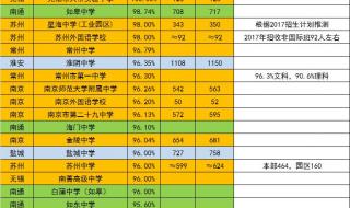 2020江苏高考总分平均分是多少 江苏一本线多少分2020